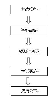 高級(jí)衛(wèi)生專業(yè)技術(shù)資格考試相關(guān)流程