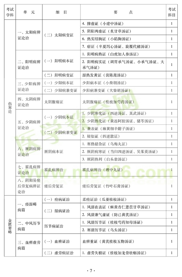 2012年中醫(yī)耳鼻喉科中級職稱考試大綱——基礎(chǔ)知識一、太陽病辨證論治