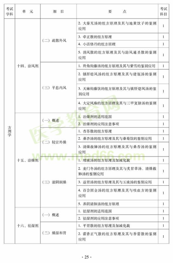 2012年中醫(yī)內(nèi)科中級(jí)專業(yè)技術(shù)資格考試大綱——基礎(chǔ)知識(shí)——方劑學(xué)