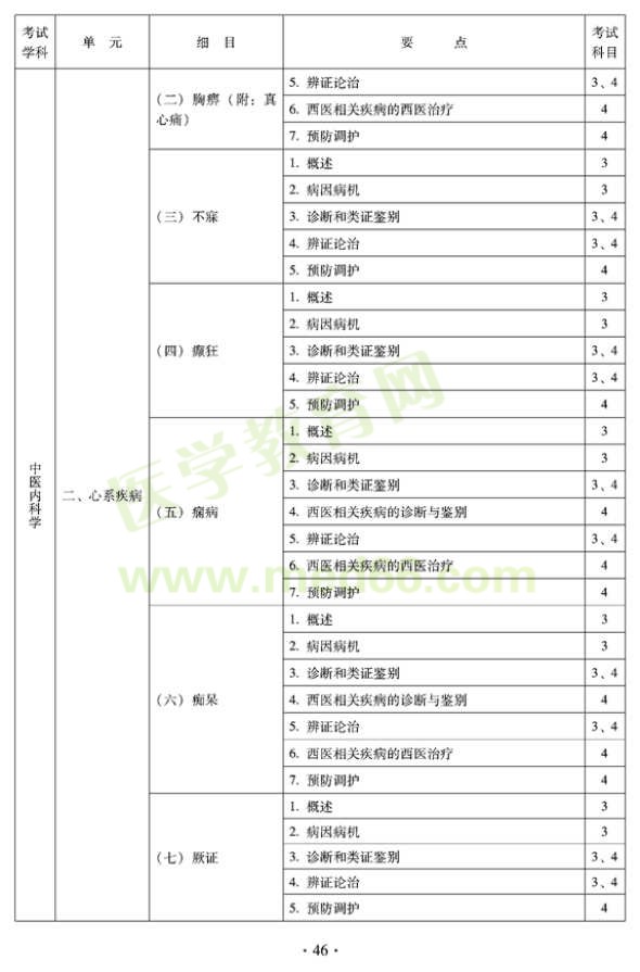 2012年中醫(yī)內(nèi)科中級考試大綱——專業(yè)知識與專業(yè)實踐能力-中醫(yī)內(nèi)科