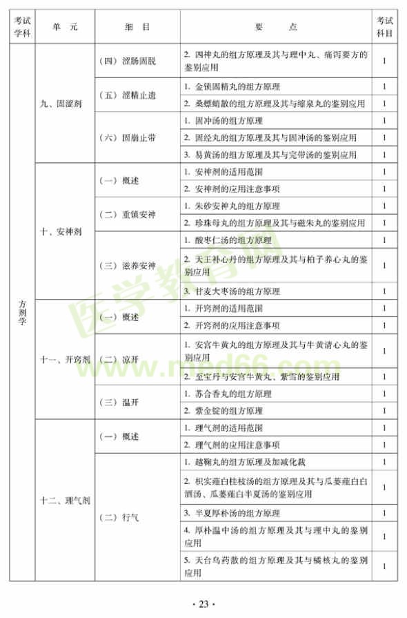 2012年中醫(yī)內(nèi)科中級(jí)專業(yè)技術(shù)資格考試大綱——基礎(chǔ)知識(shí)——方劑學(xué)