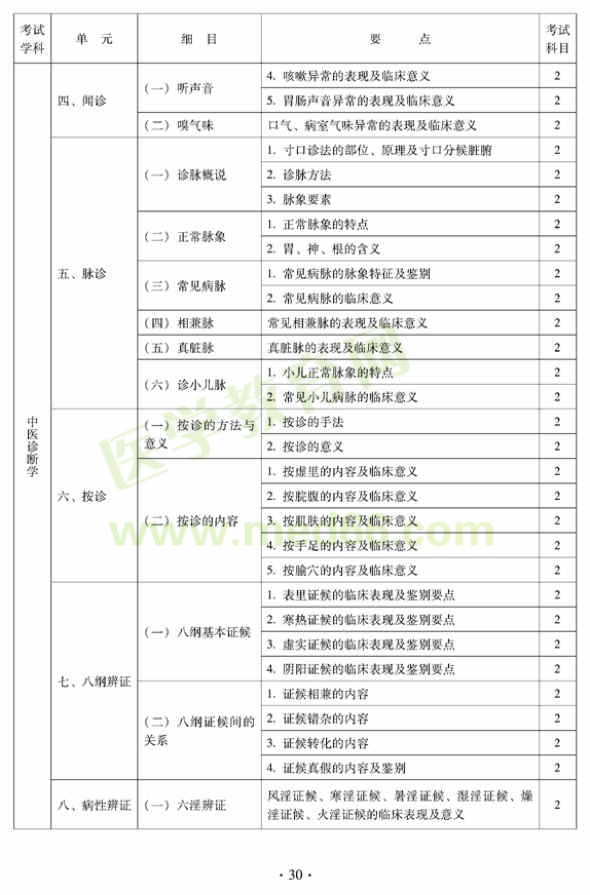 2012年中醫(yī)內(nèi)科中級專業(yè)技術(shù)資格考試大綱——中醫(yī)診斷學(xué)