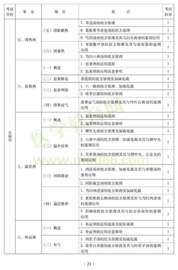 2012年中醫(yī)內(nèi)科中級(jí)專業(yè)技術(shù)資格考試大綱——方劑學(xué)