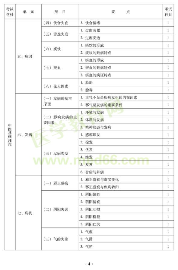 2012年中醫(yī)內(nèi)科中級(jí)專業(yè)技術(shù)資格考試大綱——基礎(chǔ)知識(shí)