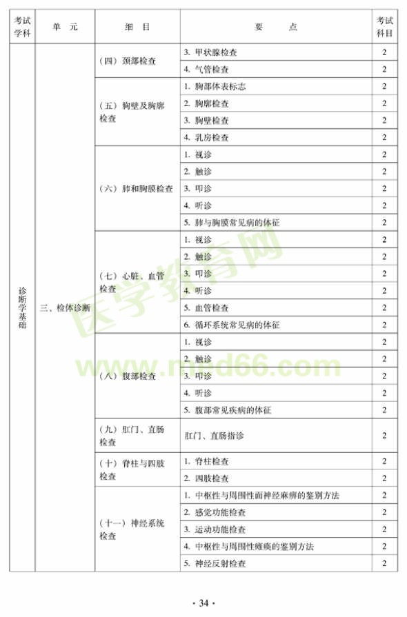 2012年中醫(yī)內(nèi)科中級專業(yè)技術(shù)資格考試大綱——中醫(yī)診斷學(xué)基礎(chǔ)