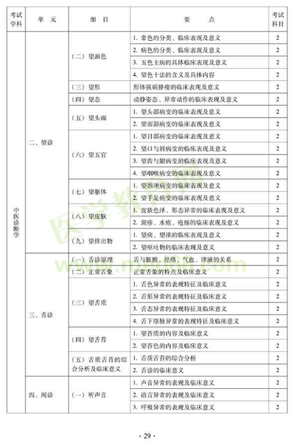 2012年中醫(yī)內(nèi)科中級專業(yè)技術(shù)資格考試大綱——中醫(yī)診斷學(xué)