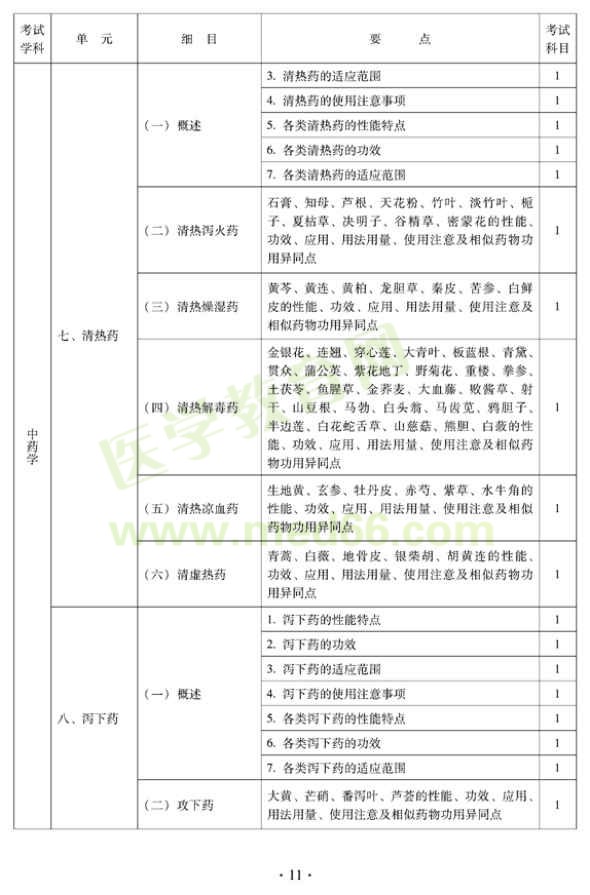 2012年中醫(yī)內(nèi)科中級專業(yè)技術(shù)資格考試大綱——中藥學(xué)