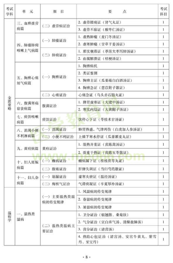 2012年中醫(yī)內(nèi)科中級(jí)專業(yè)技術(shù)資格考試大綱——基礎(chǔ)知識(shí)