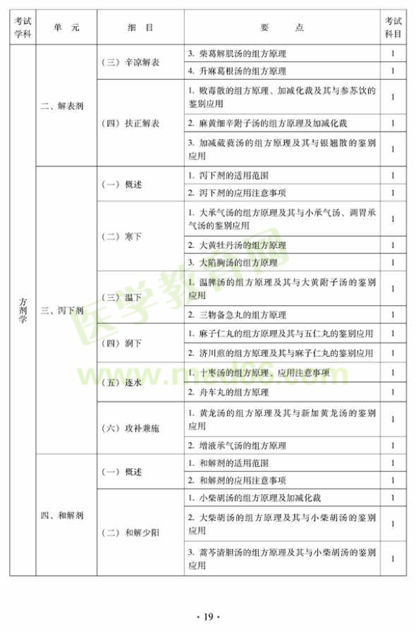 2012年中醫(yī)內(nèi)科中級專業(yè)技術(shù)資格考試大綱——方劑學(xué)