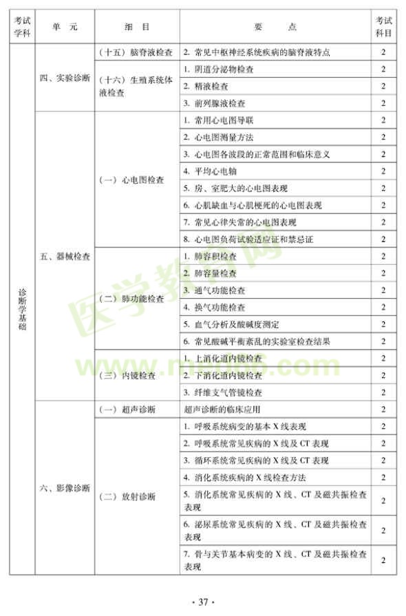 2012年中醫(yī)內(nèi)科中級專業(yè)技術(shù)資格考試大綱——中醫(yī)診斷學(xué)基礎(chǔ)