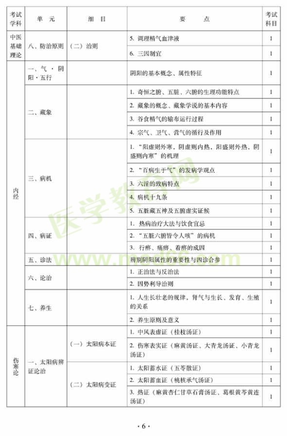 2012年中醫(yī)內(nèi)科中級專業(yè)技術(shù)資格考試大綱——基礎(chǔ)知識——內(nèi)經(jīng)