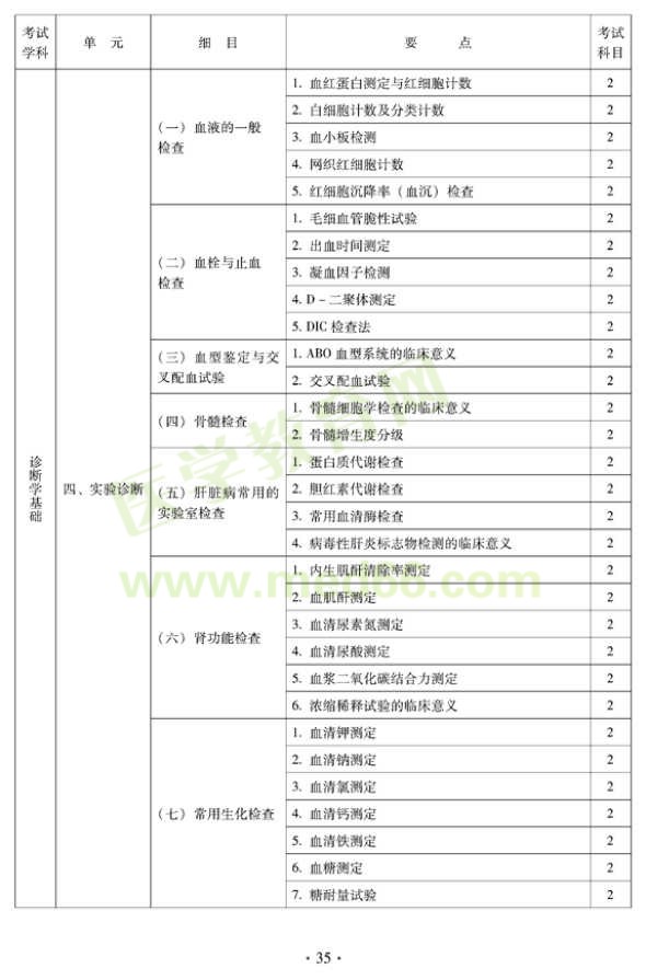 2012年中醫(yī)內(nèi)科中級專業(yè)技術(shù)資格考試大綱——中醫(yī)診斷學(xué)基礎(chǔ)