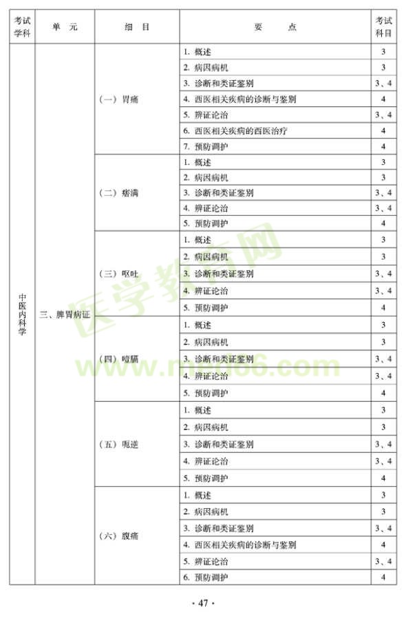 2012年中醫(yī)內(nèi)科中級專業(yè)技術(shù)資格考試大綱——專業(yè)知識與專業(yè)實踐能力