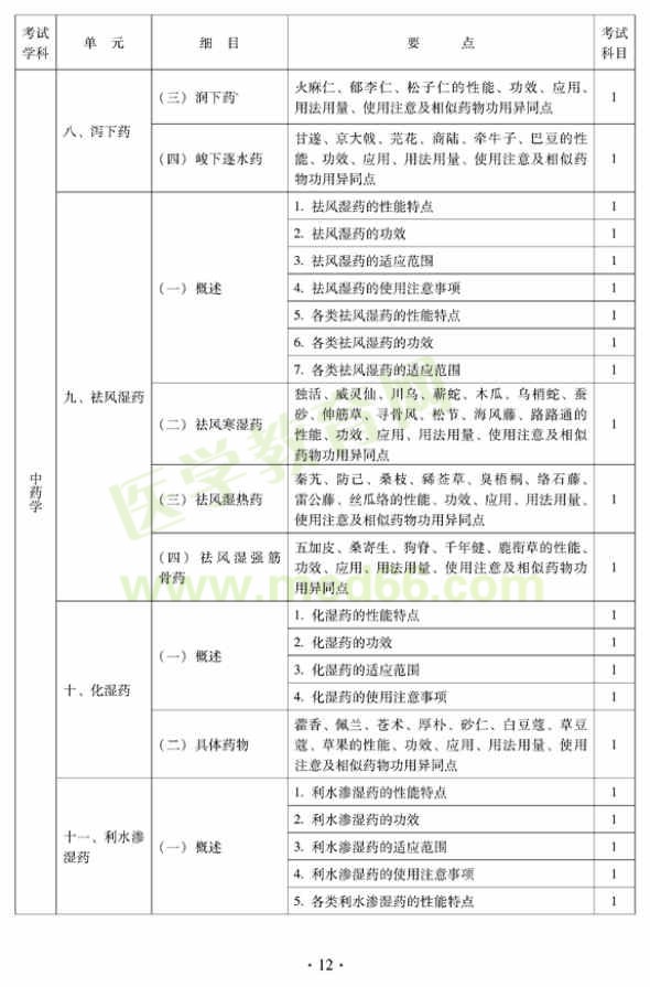 2012年中醫(yī)內(nèi)科中級專業(yè)技術(shù)資格考試大綱——中藥學(xué)