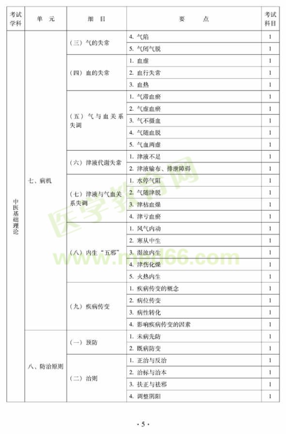 2012年中醫(yī)內(nèi)科中級專業(yè)技術(shù)資格考試大綱——中醫(yī)基礎(chǔ)理論