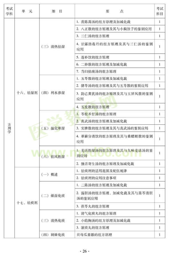 2012年中醫(yī)內(nèi)科中級(jí)專業(yè)技術(shù)資格考試大綱——基礎(chǔ)知識(shí)——方劑學(xué)