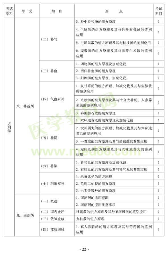 2012年中醫(yī)內(nèi)科中級專業(yè)技術(shù)資格考試大綱——方劑學(xué)