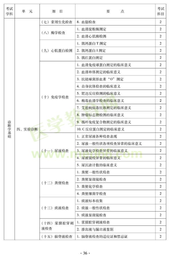 2012年中醫(yī)內(nèi)科中級專業(yè)技術(shù)資格考試大綱——中醫(yī)診斷學(xué)基礎(chǔ)