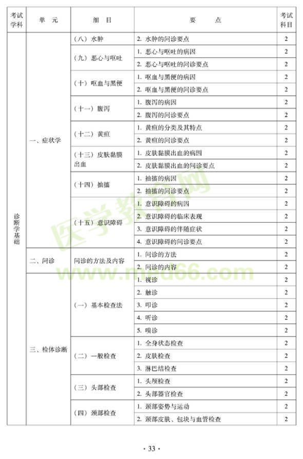 2012年中醫(yī)內(nèi)科中級專業(yè)技術(shù)資格考試大綱——中醫(yī)診斷學(xué)基礎(chǔ)