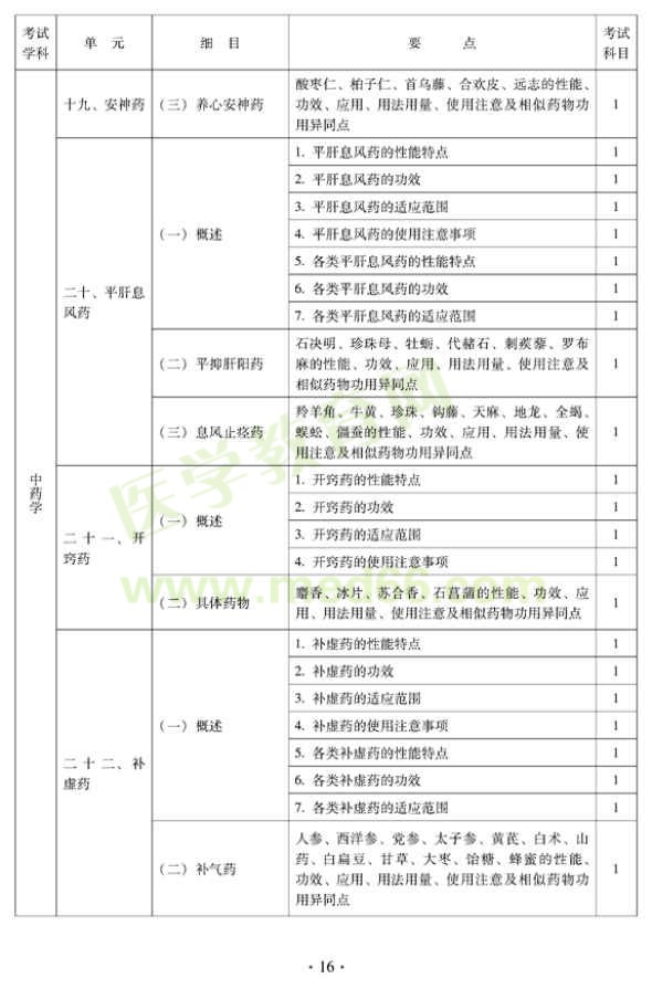 2012年中醫(yī)內(nèi)科中級(jí)專業(yè)技術(shù)資格考試大綱——中藥學(xué)