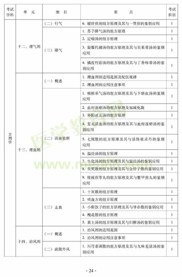 2012年中醫(yī)內(nèi)科中級(jí)專業(yè)技術(shù)資格考試大綱——基礎(chǔ)知識(shí)——方劑學(xué)