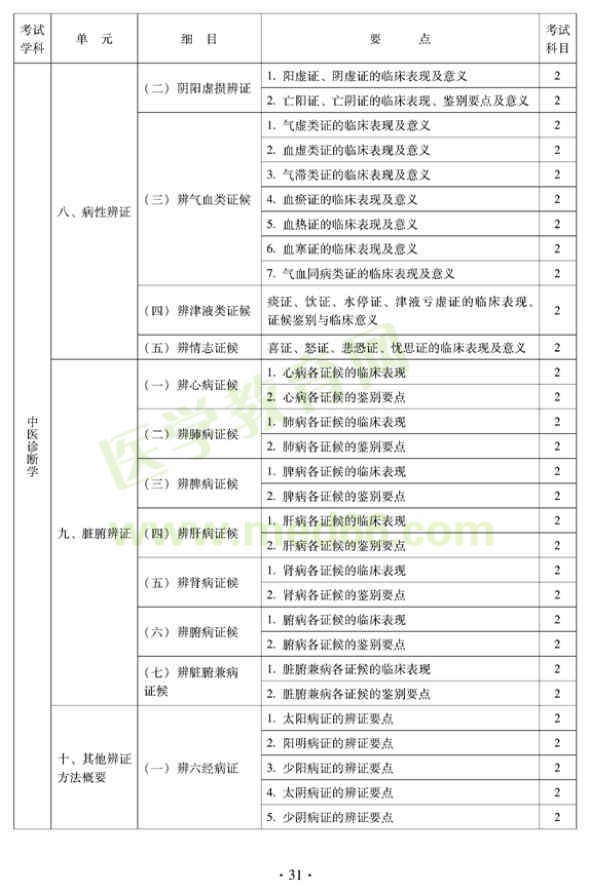 2012年中醫(yī)內(nèi)科中級專業(yè)技術(shù)資格考試大綱——中醫(yī)診斷學(xué)