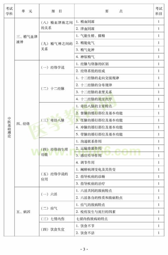 2012年中醫(yī)內(nèi)科中級(jí)專業(yè)技術(shù)資格考試大綱——基礎(chǔ)知識(shí)