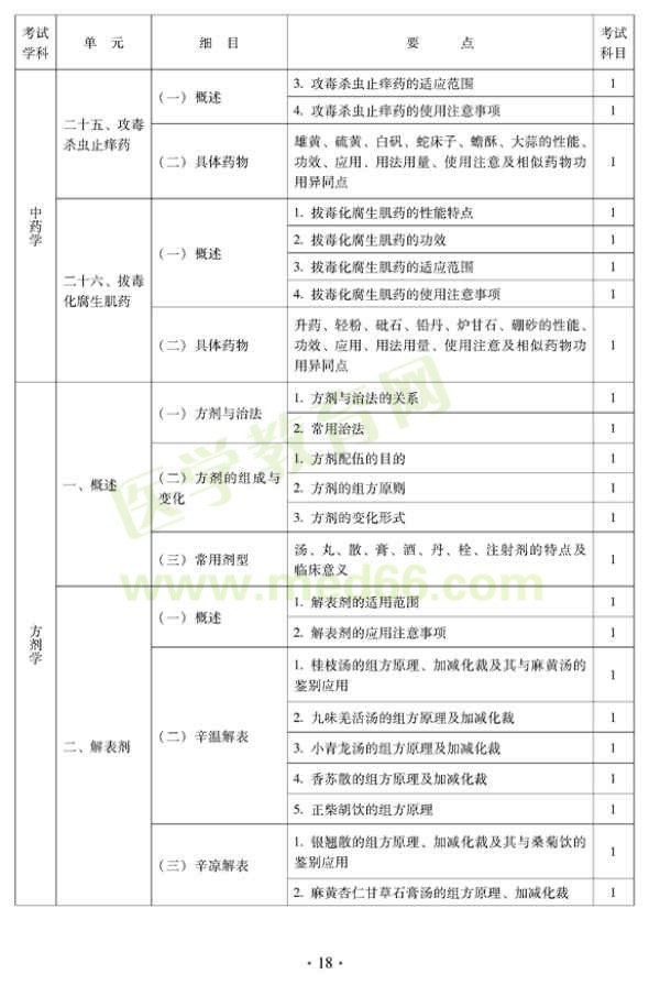 2012年中醫(yī)內(nèi)科中級(jí)專業(yè)技術(shù)資格考試大綱——方劑學(xué)