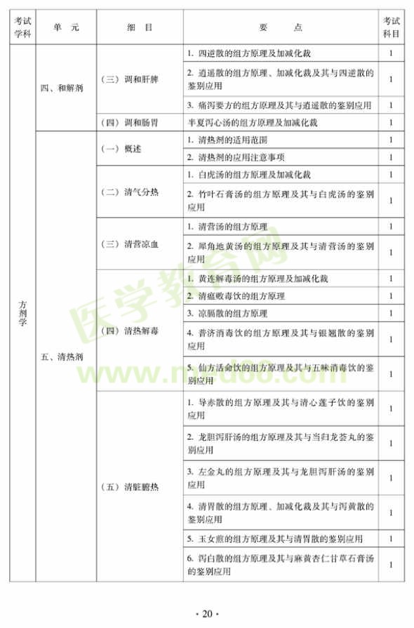 2012年中醫(yī)內(nèi)科中級專業(yè)技術(shù)資格考試大綱——方劑學(xué)