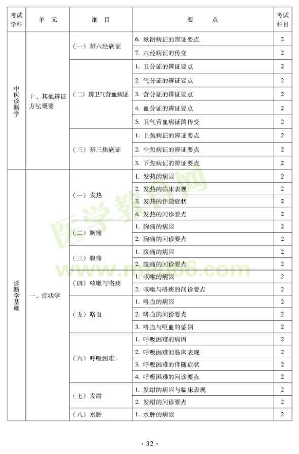 2012年中醫(yī)內(nèi)科中級專業(yè)技術(shù)資格考試大綱——中醫(yī)診斷學(xué)基礎(chǔ)