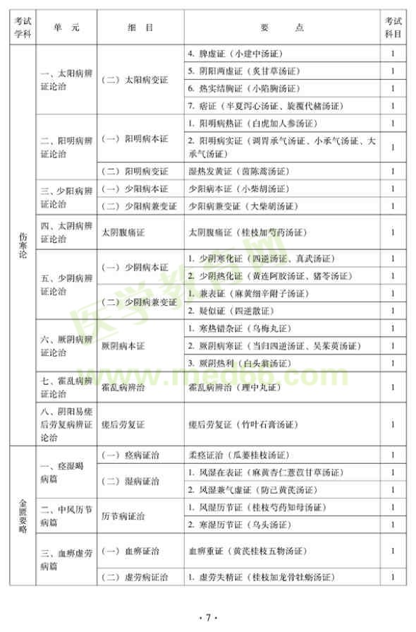 2012年中醫(yī)內(nèi)科中級(jí)專業(yè)技術(shù)資格考試大綱——基礎(chǔ)知識(shí)——傷寒論