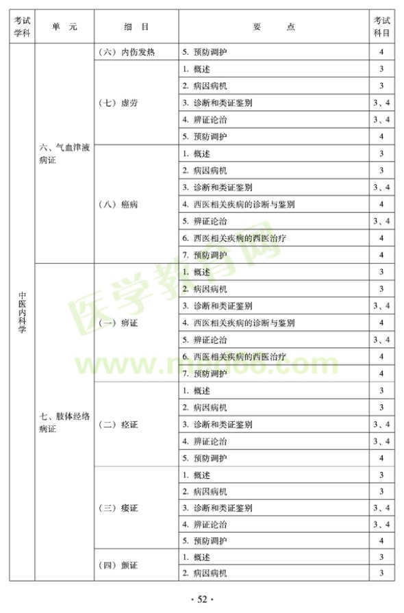 中醫(yī)內(nèi)科中級考試大綱——專業(yè)知識與專業(yè)實踐能力-肢體經(jīng)絡(luò)