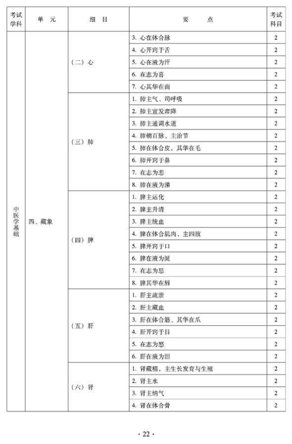 2012年臨床中藥中級專業(yè)技術(shù)資格考試大綱——相關(guān)專業(yè)知識