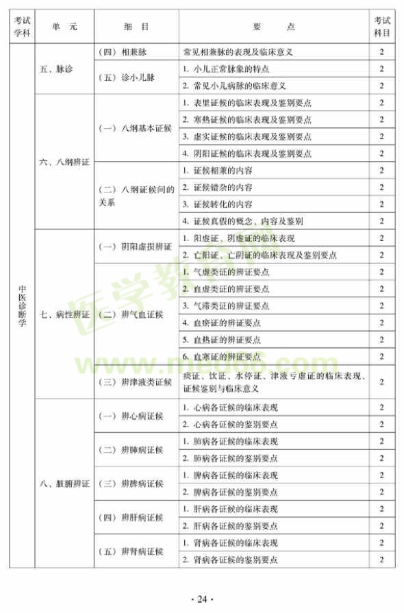 2012年中西醫(yī)結(jié)合內(nèi)科中級專業(yè)技術(shù)資格考試大綱——相關(guān)專業(yè)知識（專業(yè)代碼316）