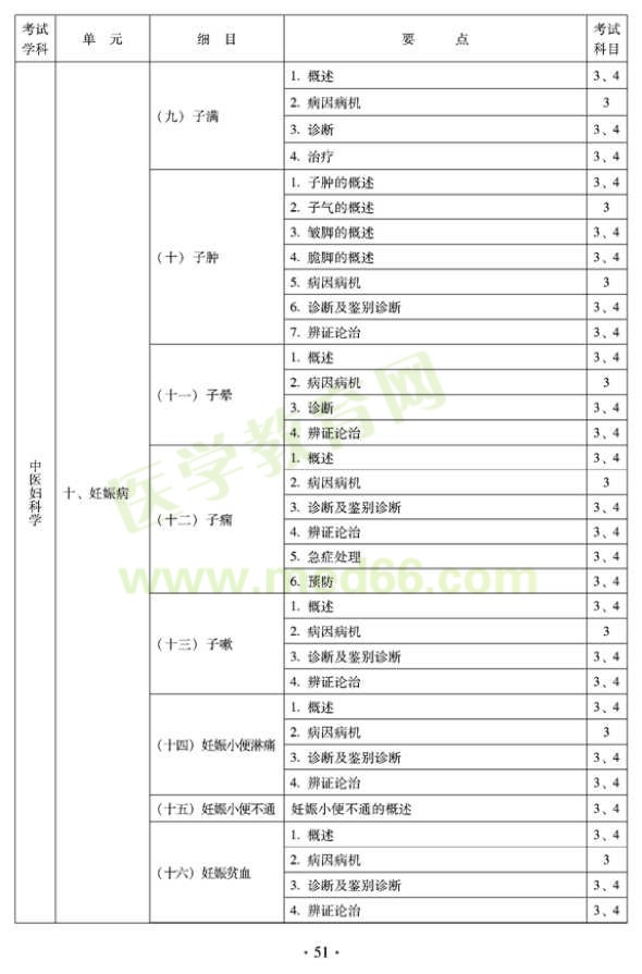 2012年中醫(yī)婦科中級(jí)專(zhuān)業(yè)技術(shù)資格考試大綱——專(zhuān)業(yè)知識(shí)與專(zhuān)業(yè)實(shí)踐能力（專(zhuān)業(yè)代碼331）