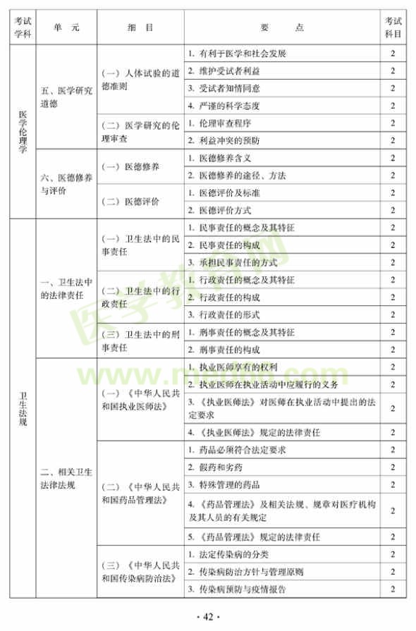 2012年中醫(yī)婦科中級專業(yè)技術資格考試大綱——相關專業(yè)知識（專業(yè)代碼331）