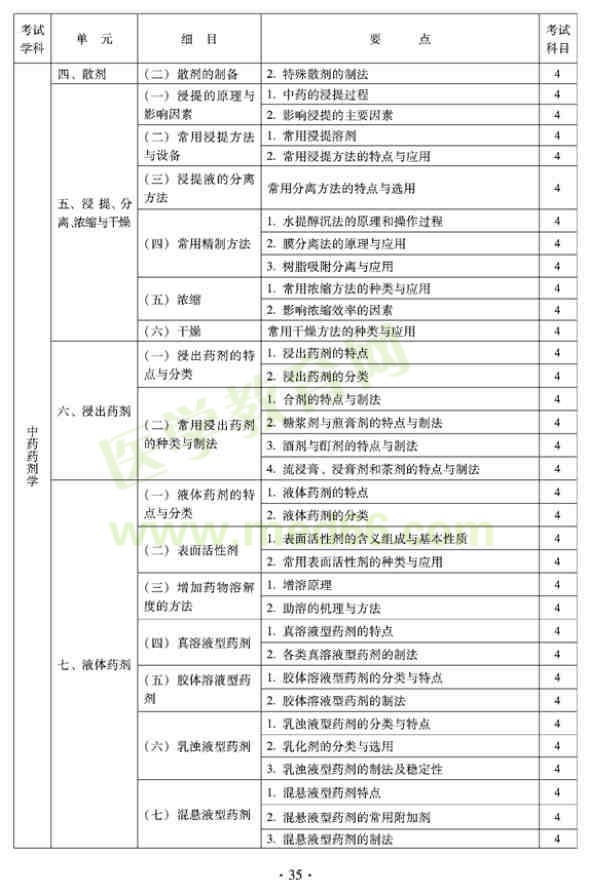 2012年臨床中藥初級師專業(yè)技術(shù)資格考試大綱——專業(yè)實(shí)踐技能