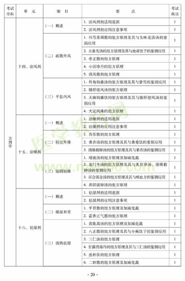 2012年中西醫(yī)結(jié)合內(nèi)科中級專業(yè)技術(shù)資格考試大綱——基礎知識（專業(yè)代碼316）