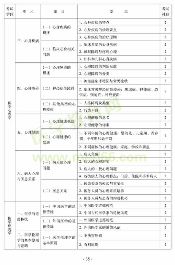 2012年中西醫(yī)結(jié)合內(nèi)科中級專業(yè)技術(shù)資格考試大綱——相關(guān)專業(yè)知識（專業(yè)代碼316）