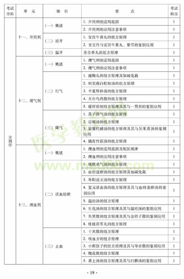 2012年中西醫(yī)結(jié)合內(nèi)科主治醫(yī)師考試大綱——基礎知識（專業(yè)代碼316）