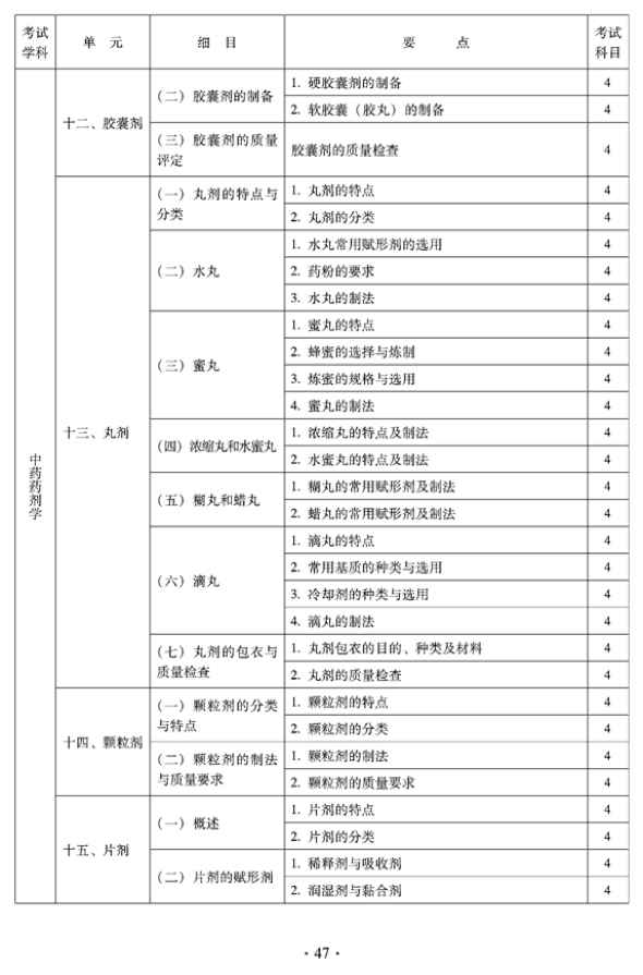 2012年臨床中藥中級專業(yè)技術(shù)資格考試大綱——中藥藥劑學(xué)