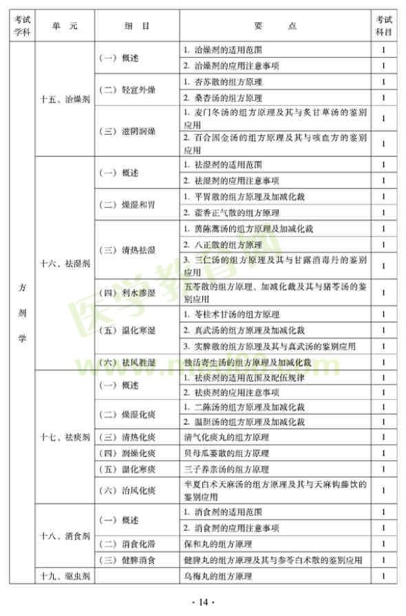 2012年全科醫(yī)學(xué)（中醫(yī)類）衛(wèi)生專業(yè)資格中級職稱考試大綱——方劑學(xué)