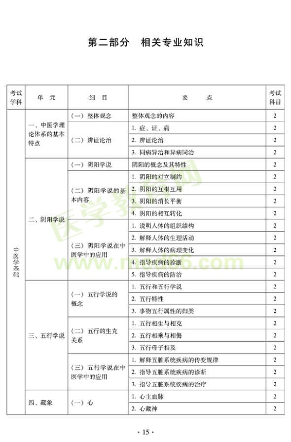 2012年臨床中藥初級師專業(yè)技術(shù)資格考試大綱——相關(guān)專業(yè)知識