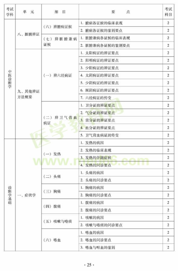 2012年中西醫(yī)結(jié)合內(nèi)科主治醫(yī)師考試大綱——相關(guān)專業(yè)知識