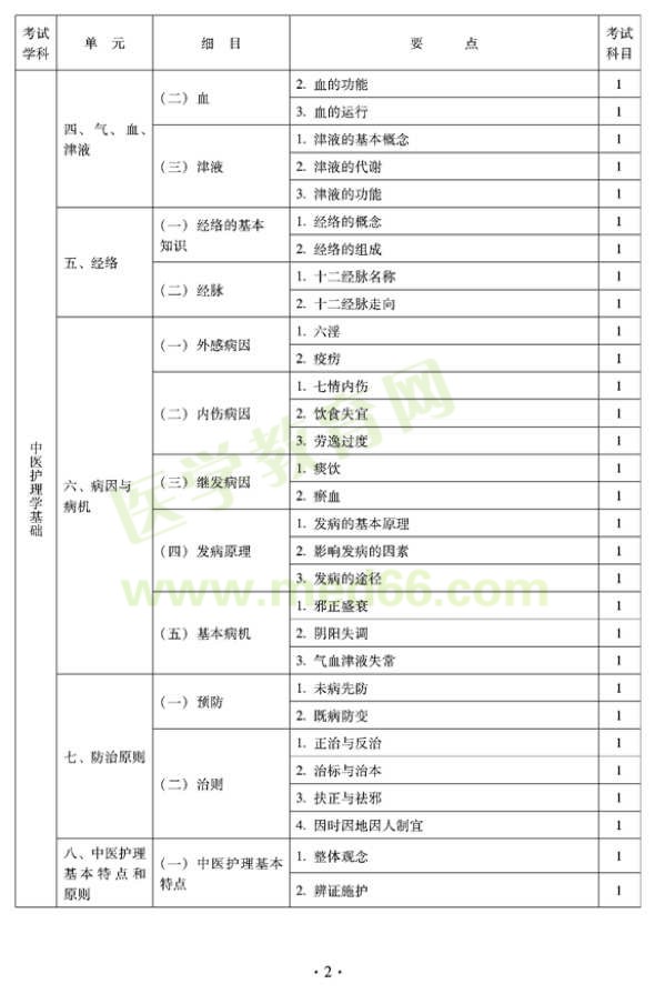 2012年中醫(yī)護(hù)理學(xué)初級師專業(yè)技術(shù)資格考試大綱——基礎(chǔ)知識（專業(yè)代碼204）