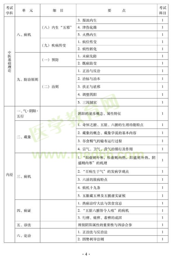 2012年中西醫(yī)內(nèi)科主治醫(yī)師|中級專業(yè)技術(shù)資格考試大綱——基礎知識（專業(yè)代碼316）