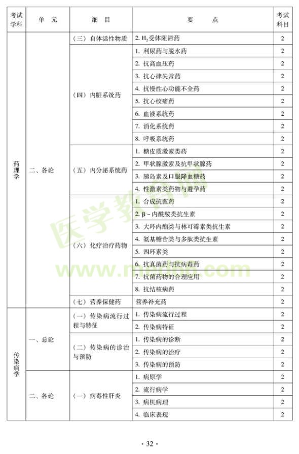 2012年中西醫(yī)結(jié)合內(nèi)科主治醫(yī)師考試大綱——相關(guān)專業(yè)知識