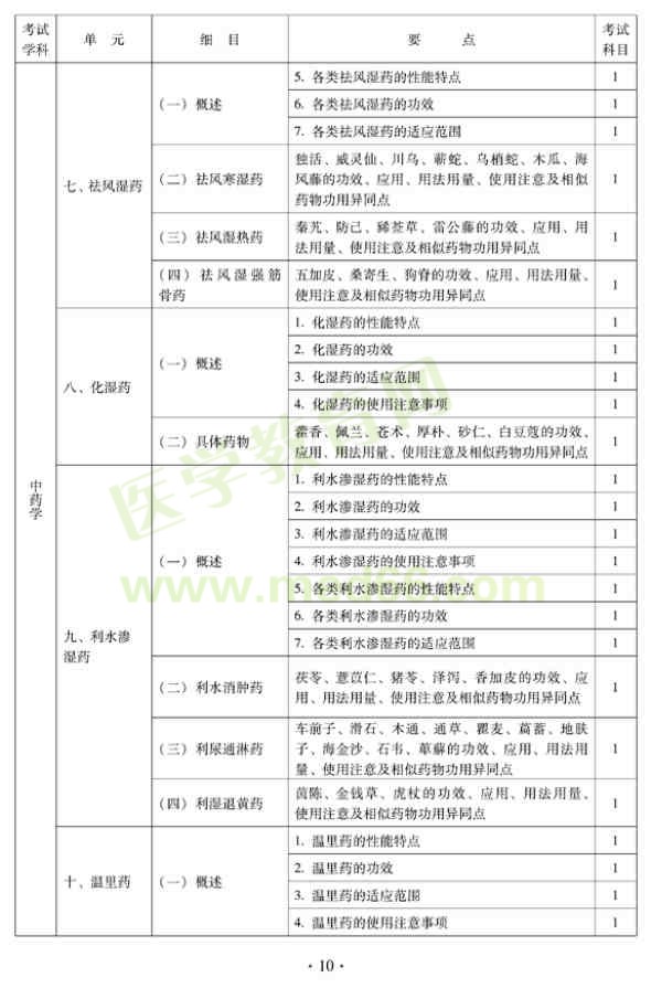 2012年中西醫(yī)結(jié)合內(nèi)科中級專業(yè)技術(shù)資格考試大綱——基礎知識（專業(yè)代碼316）