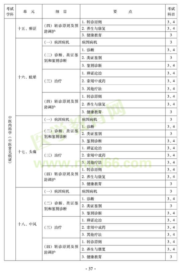 2012年全科醫(yī)學（中醫(yī)類）中級職稱考試考試大綱————中醫(yī)內科學