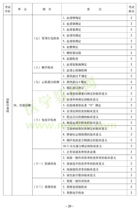 2012年中西醫(yī)結(jié)合內(nèi)科主治醫(yī)師考試大綱——相關(guān)專業(yè)知識